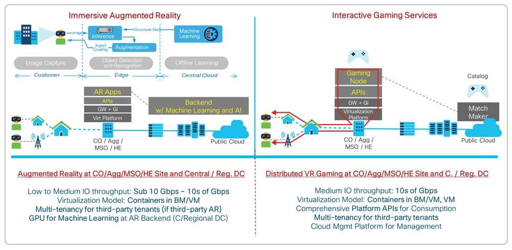 Figure 11. AR and interactive gaming services