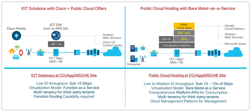 Figure 10. IoT and public cloud hosting