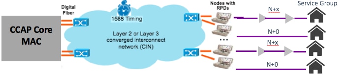 Figure 4. R-PHY with the Converged Interconnect Network (Source: Cisco and ACG)