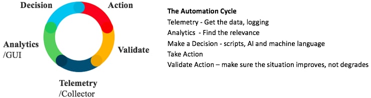 Figure 8. The Automation Cycle (Source: Cisco)