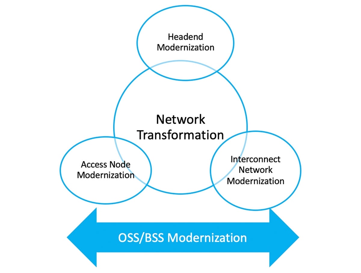Cable Operator Network Transformation