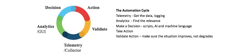 The Automation Cycle