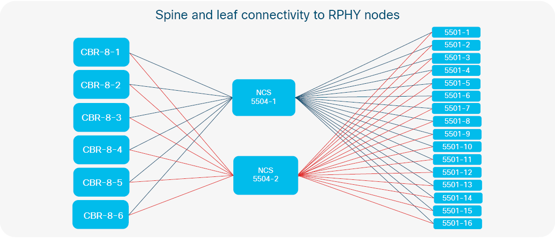 Figure 8. Spine and leaf connectivity to RPHY nodes