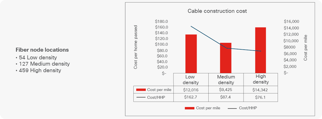 Figure 2. Fiber node location and construction costs