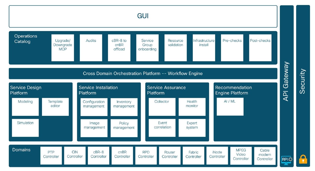 Figure 1. Cable DAA automation and orchestration framework