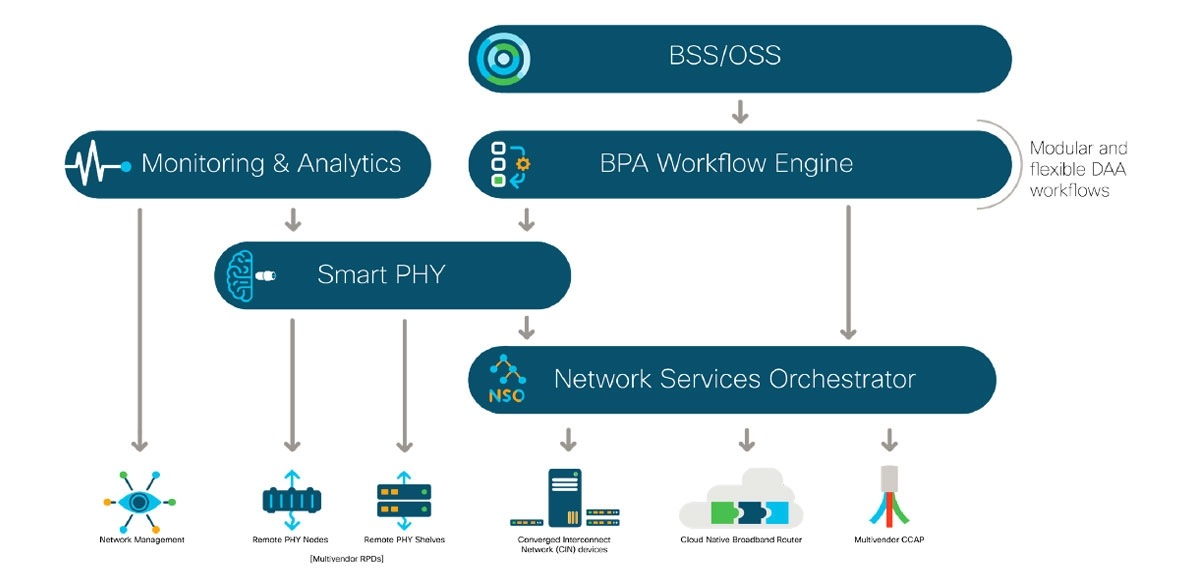 Figure 2. DAA automation deployment architecture