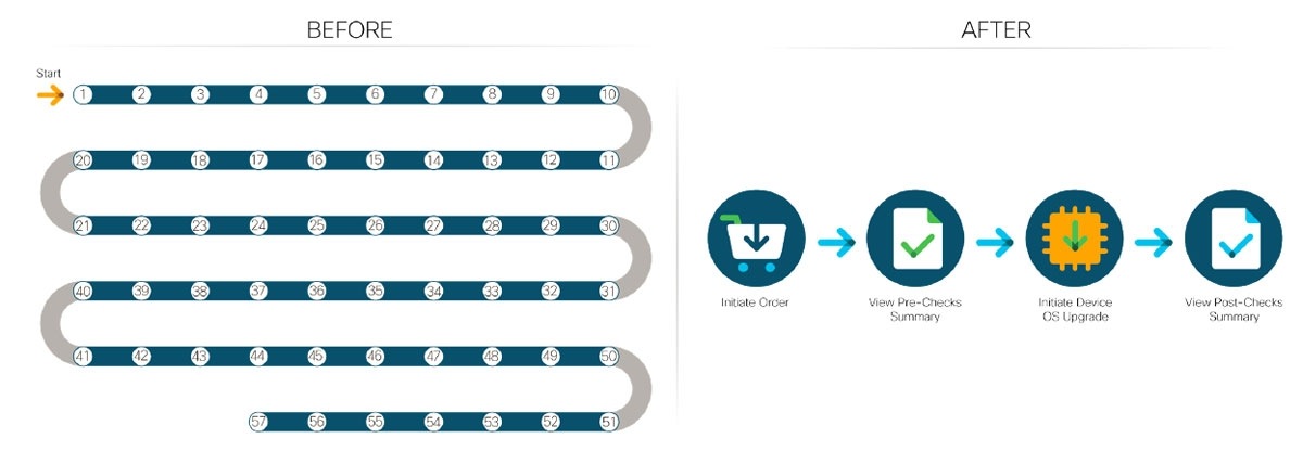 Figure 3. Device upgrade reduced from 57 steps to 4