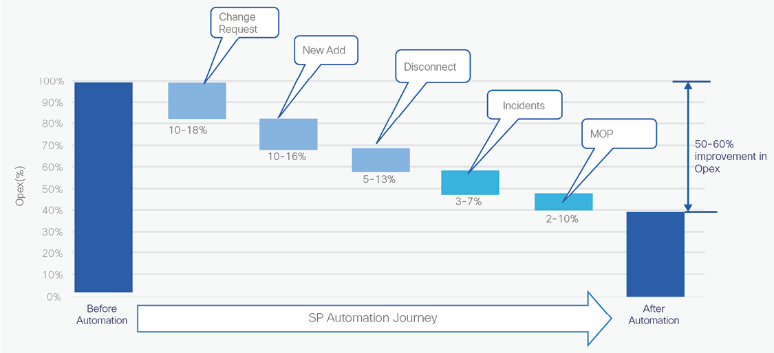 Figure 4. Impact of automation on service provider OpEx