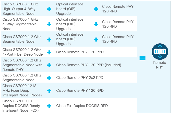 Table 1. Cisco GS7000 Series node compatibility for Remote PHY