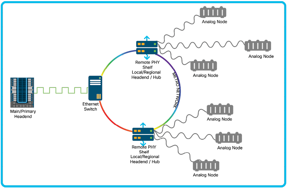 The First Step In Cable Network Transformation Digitization Cisco