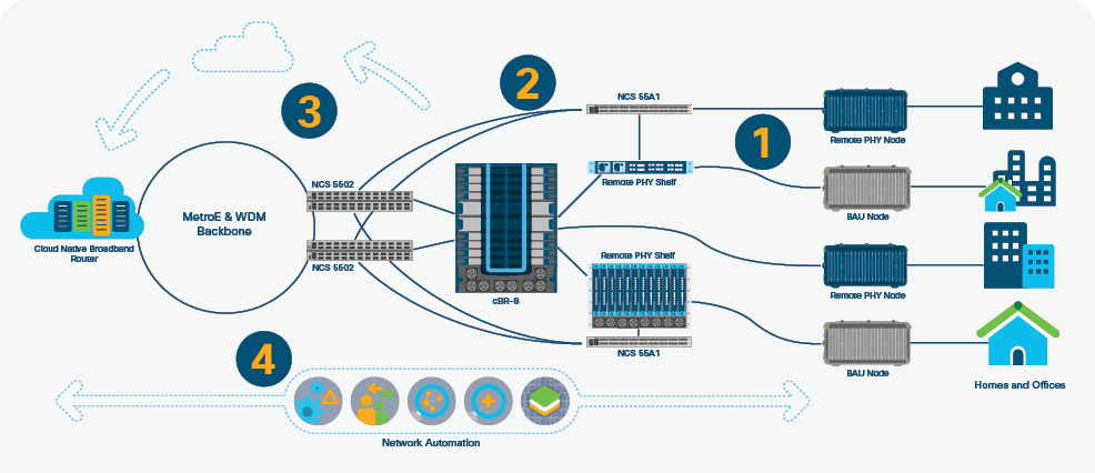 Cisco cable access solution