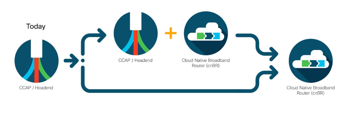 Virtualizing with the Cloud Native Broadband Router