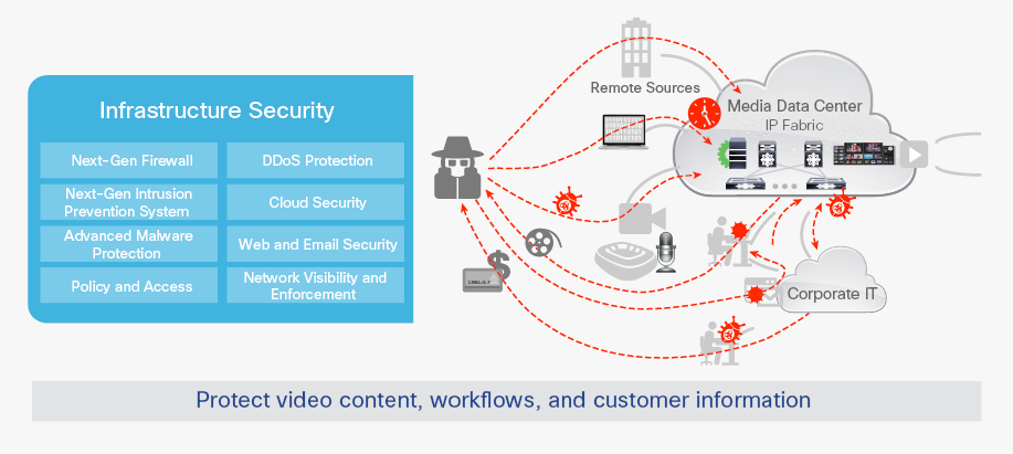 Cisco Infrastructure Security