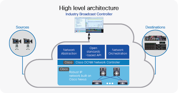 IP Fabric for Media High Level Architecture