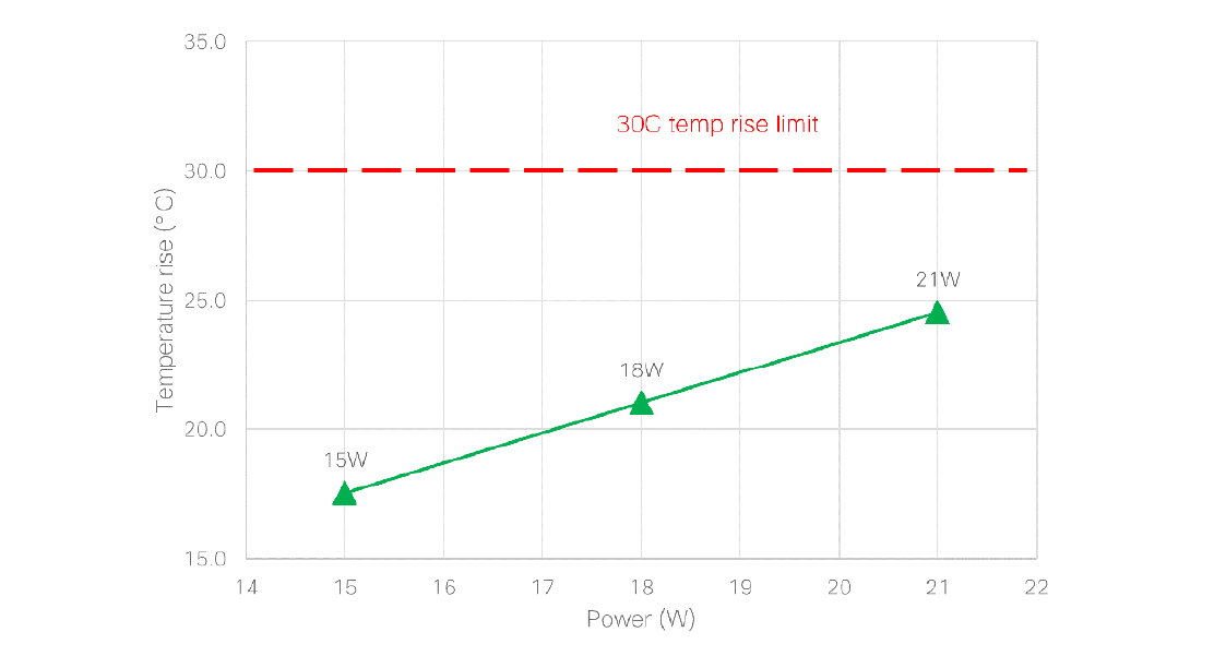Figure 3. Measured QSFP-DD module case temperature rise versus module power dissipation. Maintaining a case temperature rise below 30 degrees Celsius enables operation in any network environment.