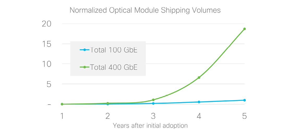 Figure 1. Comparing the first five years of 100GE vs 400GE. LightCounting projection for 400GE module volume
