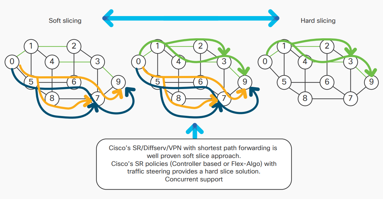 Segment routing as a 5G slicing technology