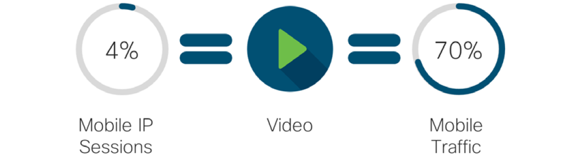 Figure 1. The effect of video traffic