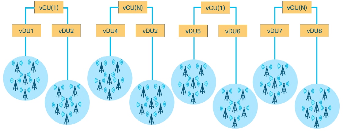 Figure 3. Cloud RAN network scalability