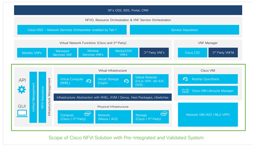 CiscoNFVI