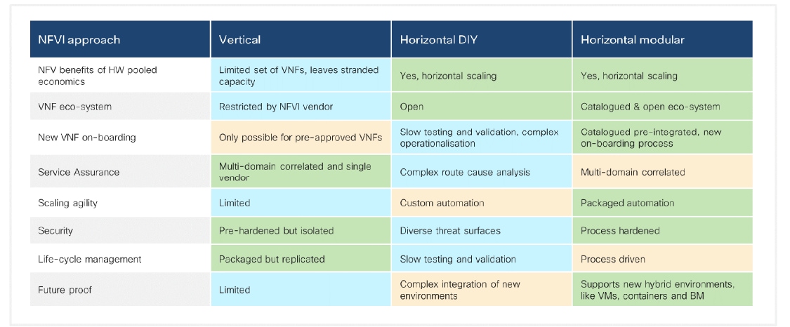 Figure 3. Operational implications of different NFV platform stack approaches