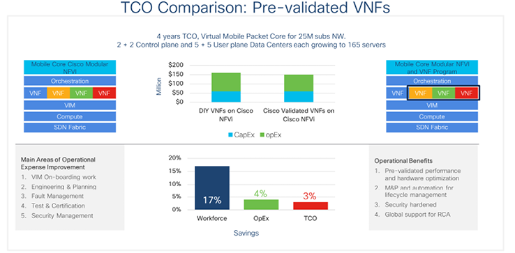 Figure 8. Study of OpEx impacts of VNFs pre-validated on Modular NFVI platforms