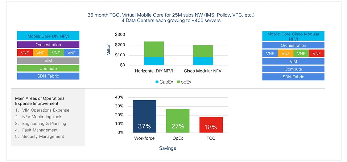 Figure 6. Study of the OpEx impacts of DIY horizontal vs. Cisco Open Modular NFVI platforms