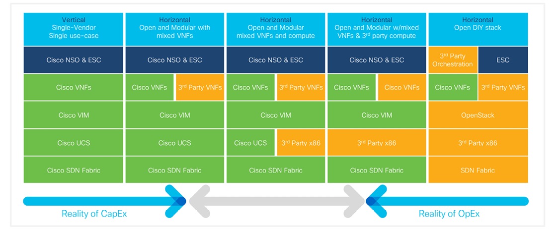 Figure 2. NFV platform stack approaches