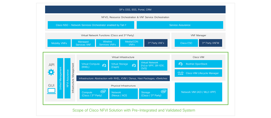 Figure 4. Scope of Cisco NFVI Solution with Preintegrated and validated system