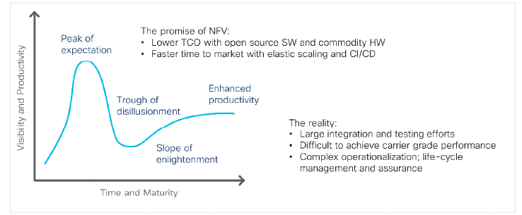 Figure 1. NFV hype cycle so far