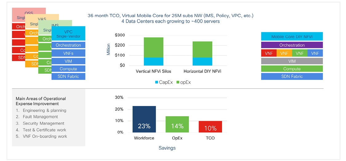 Figure 5. Study of OpEx impacts of siloed vertical vs. DIY horizontal NFVI platforms