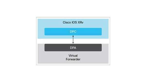 Cisco IOS XRv 9000 Router