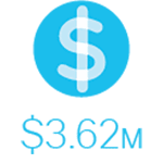 The average cost of a data breach is $3.62 million