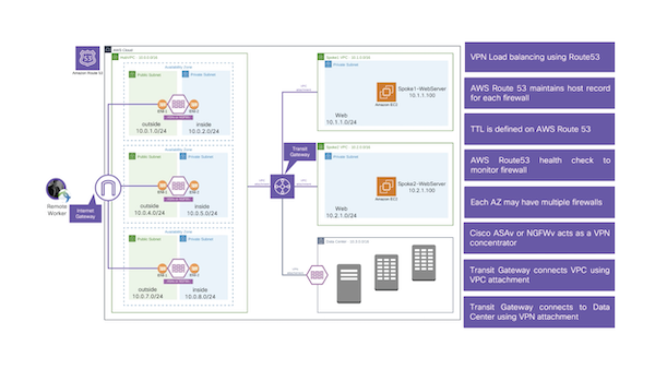 Remote access VPN for AWS video