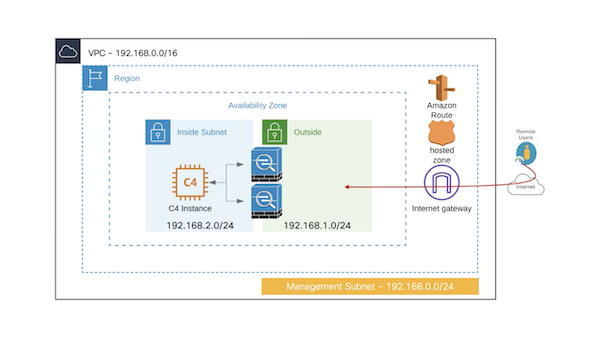 VPN load balancing on AWS video