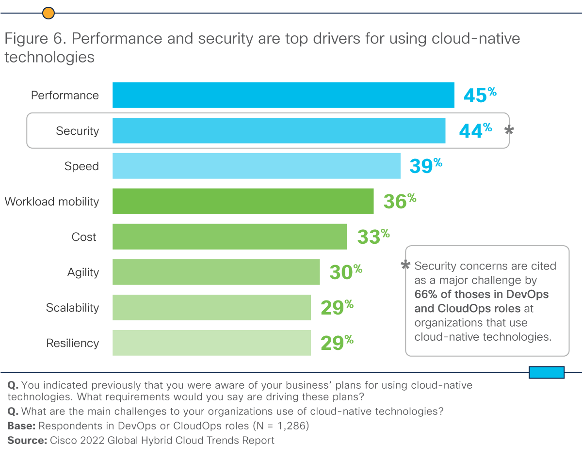 Figure 6:  Performance and security