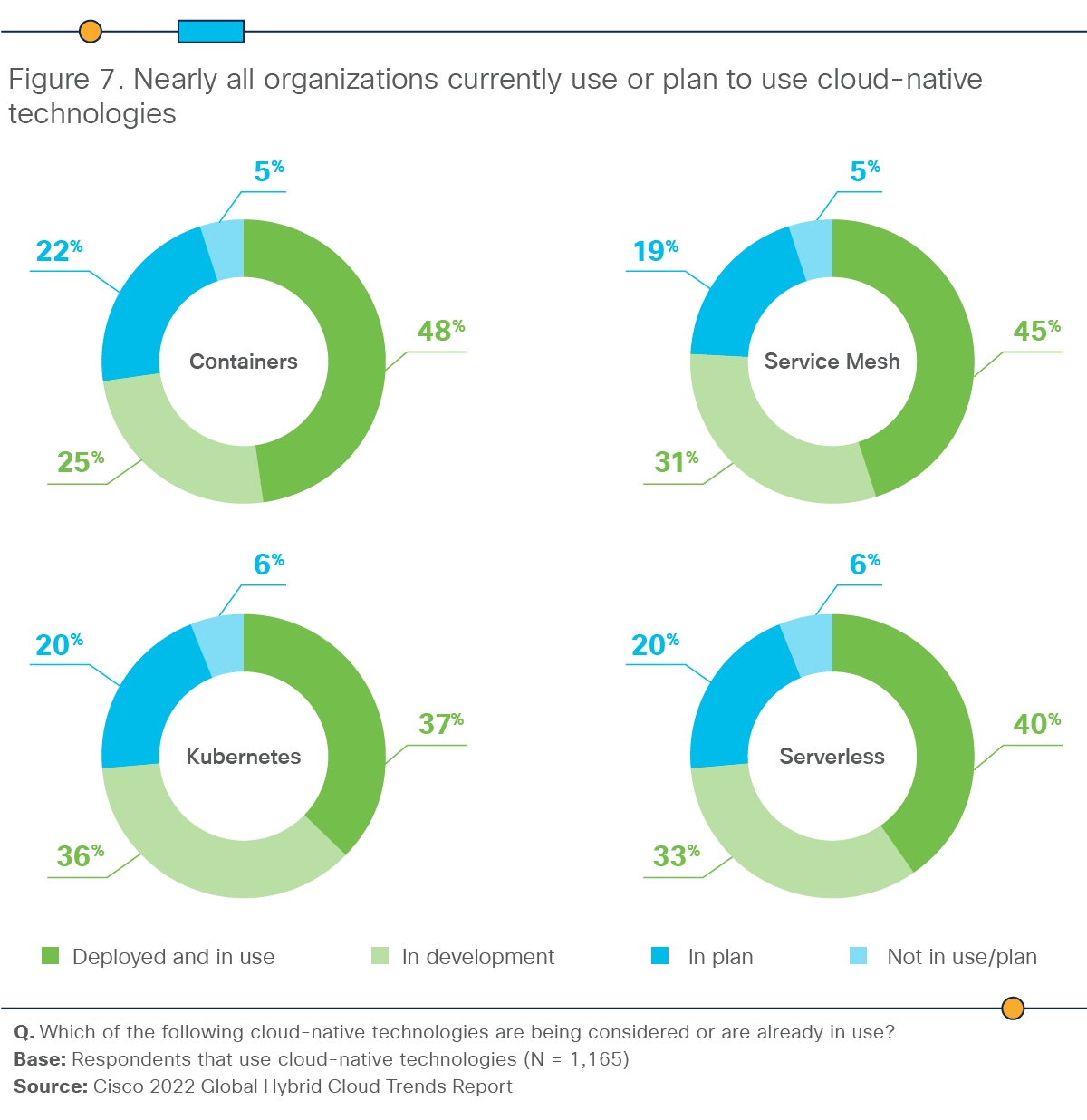 Figure 7:  Cloud-native technologies