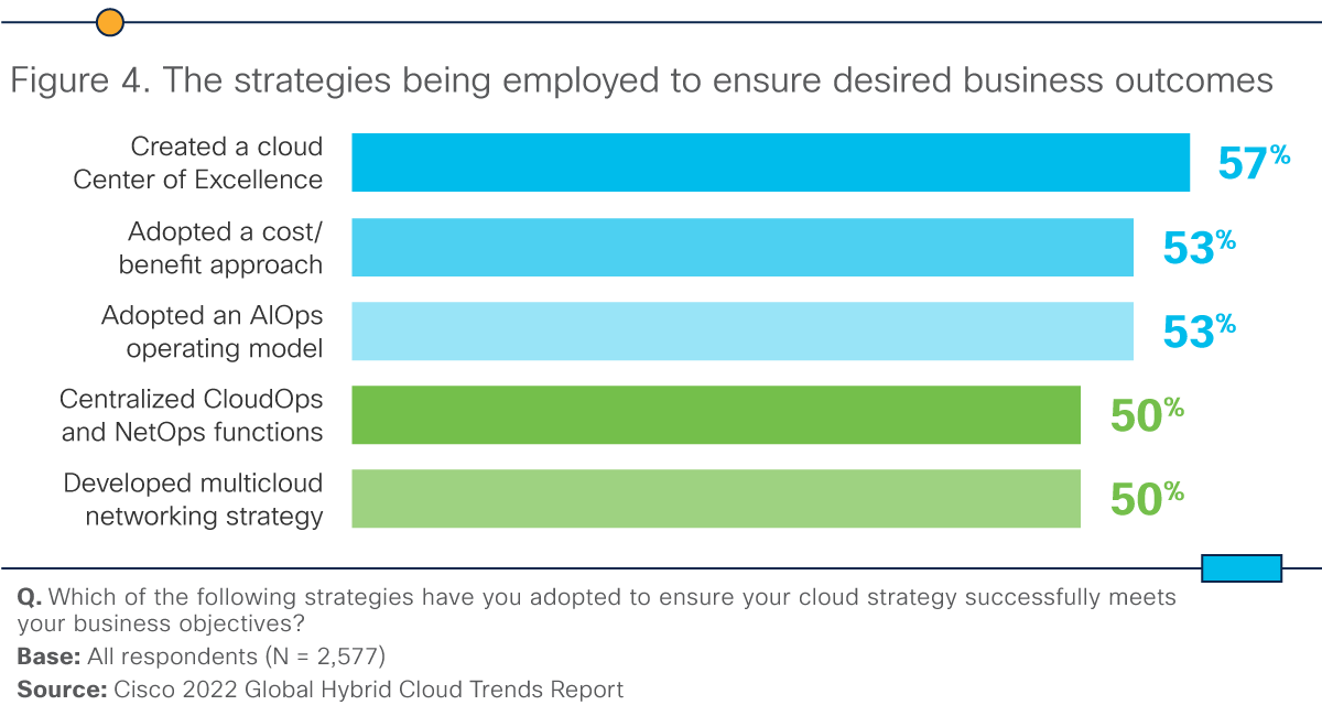 Figure 4:  Desired business outcomes