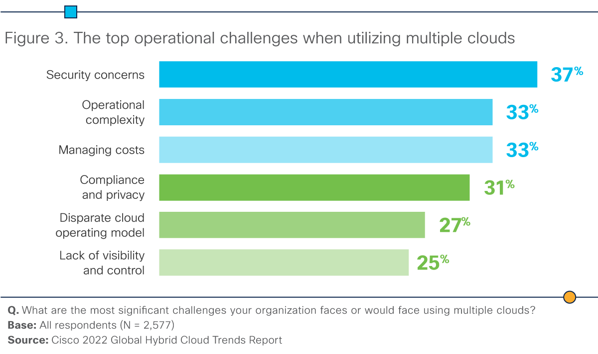 Figure 3: Operational challenges