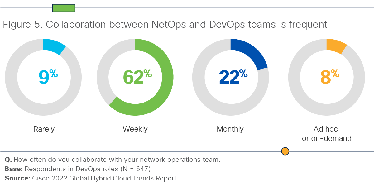 Figure 5: NetOps and DevOps Collaboration