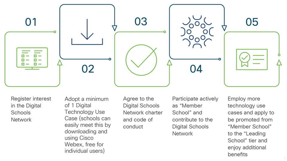 Digital Schools Network Cisco
