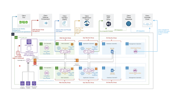 Anyconnect Simulation Cisco Anyconnect Mobile