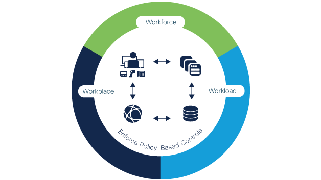 Workforce, workloads, and workplace as part of Cisco Zero Trust
