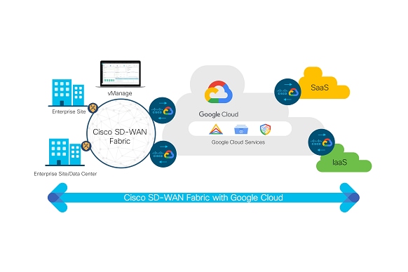 Bridge apps and networks with Google and Cisco