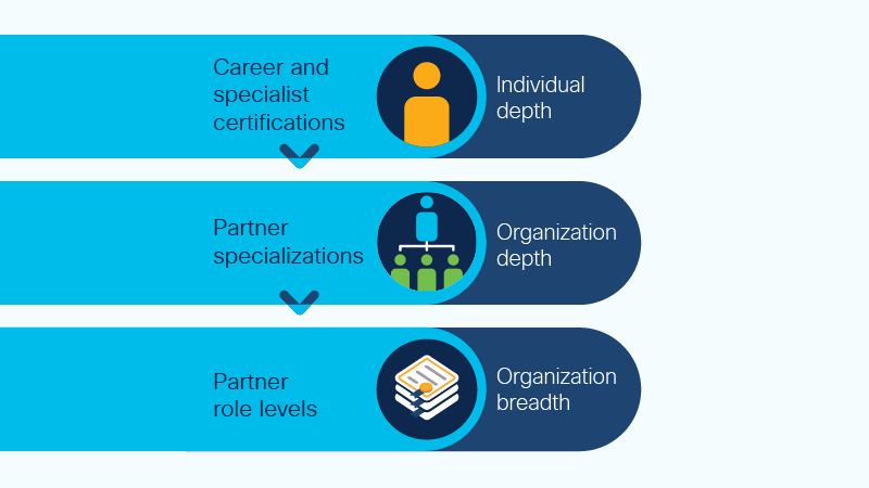 Graphic illustrating that career certifications and specialist certifications (reflecting an individual's depth of expertise in specific areas) are part of the requirements for partner specializations (reflecting a partner organization's depth of expertise in specific areas), which in turn are part of the requirements for partner role levels (reflecting the partner organization's breadth of expertise across multiple areas).