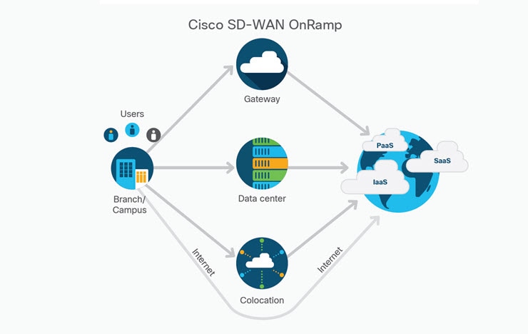 sd-wan-solution-overview-sd-wan-onramp-740x468