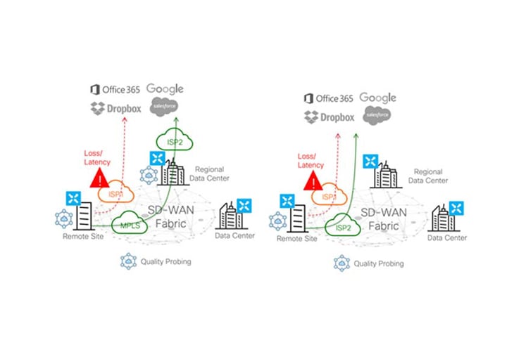 sd-wan-solution-overview-optimize-saas-applications-740x494