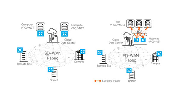 Connectivity to IaaS and PaaS