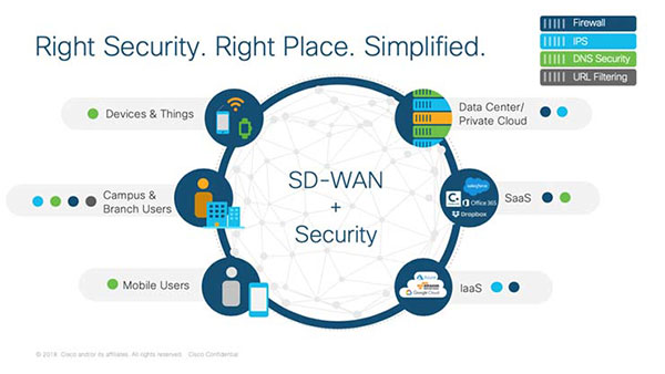 Right security, right place - simplified