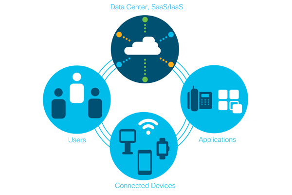 What Is Sd Wan Software Defined Wan Sdwan Cisco